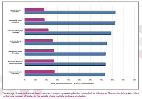 Discrimination Against Women In Sports - Goal Five