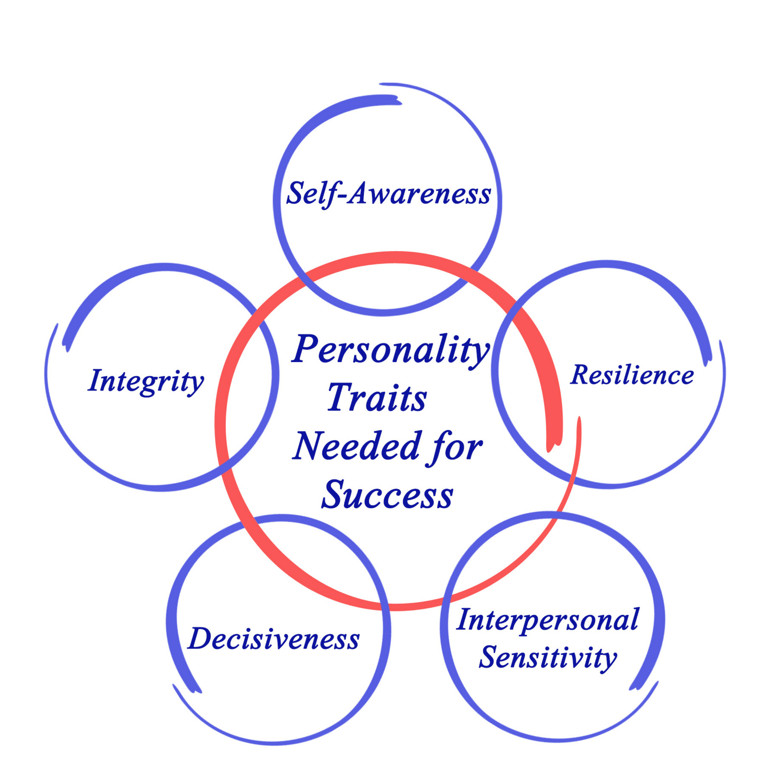 The Big 5 Personality Traits - FREAK ATHLETIQ