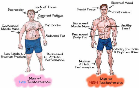 testosterone injection low symptoms accompany conditions these