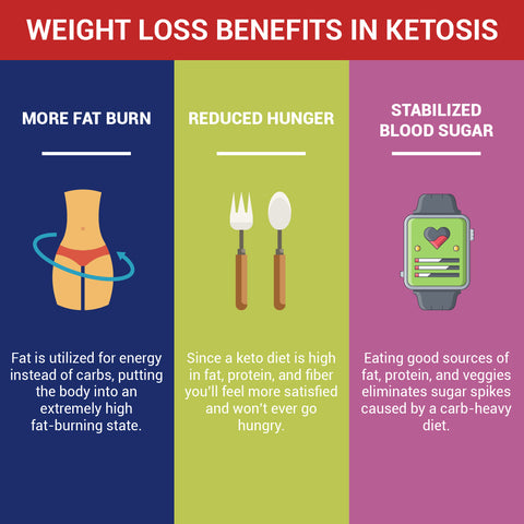 how long does it take to get into ketosis