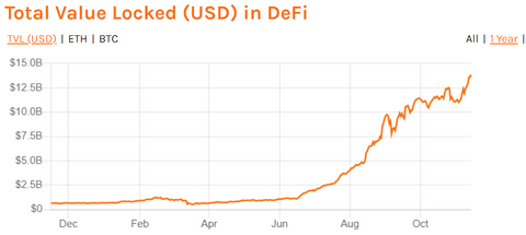 Total Value Locked (USD) In DeFi