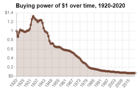 Buying-power-over-time-inflation-bitcoin-cryptocurrency