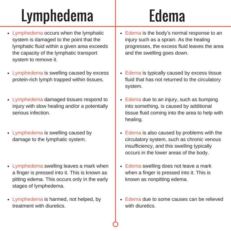 Compression for Lymphedema/Edema – For Your Legs