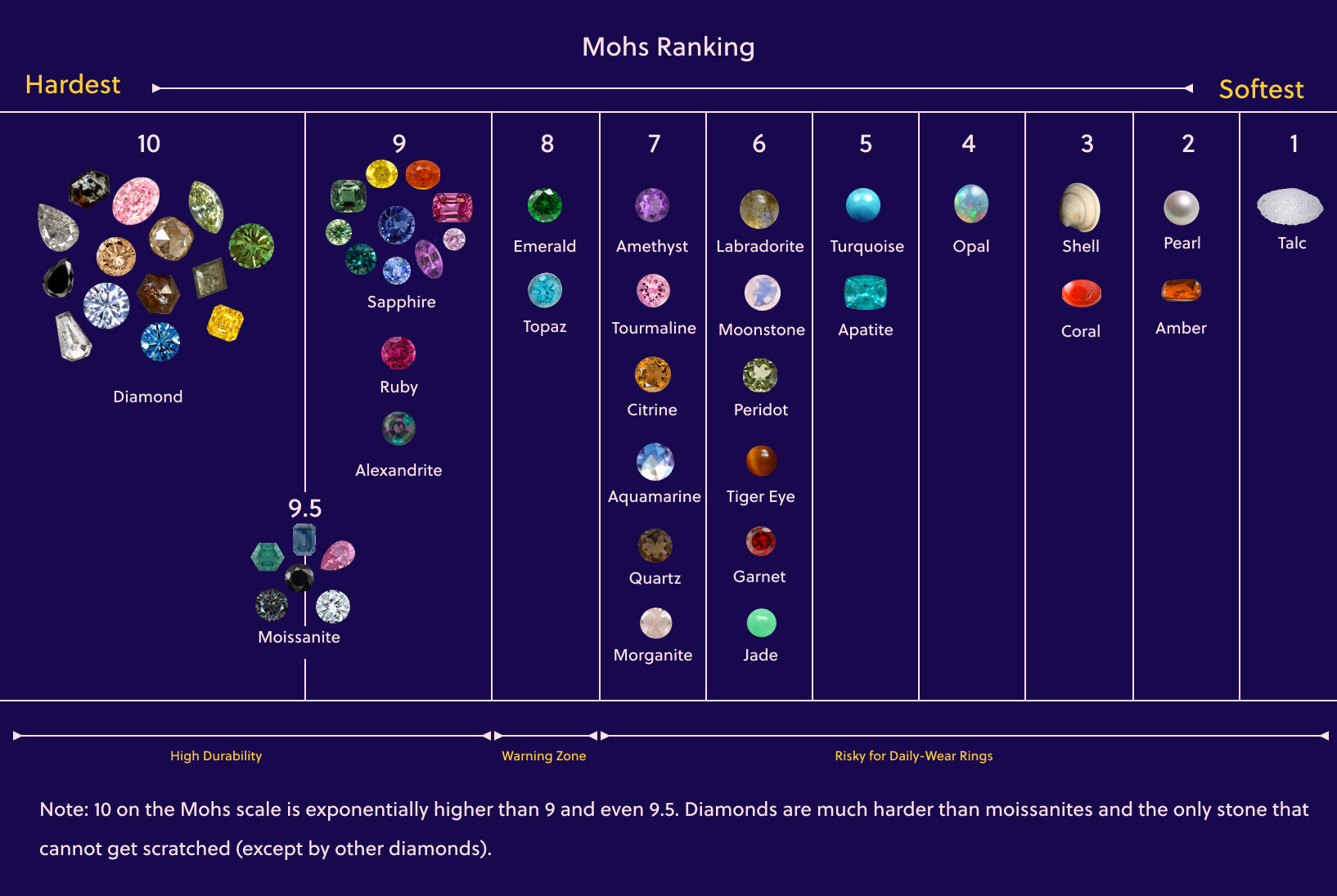 A chart with pictures of gemstones showing how each gem ranks in durability on the Mohs Scale