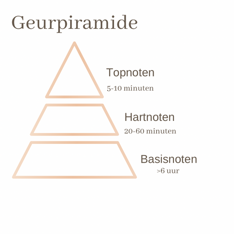 Geurpiramide