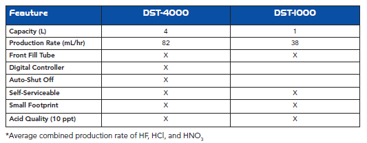 Features of Savillex’s DST-1000 and DST-4000 Acid Purification Systems.