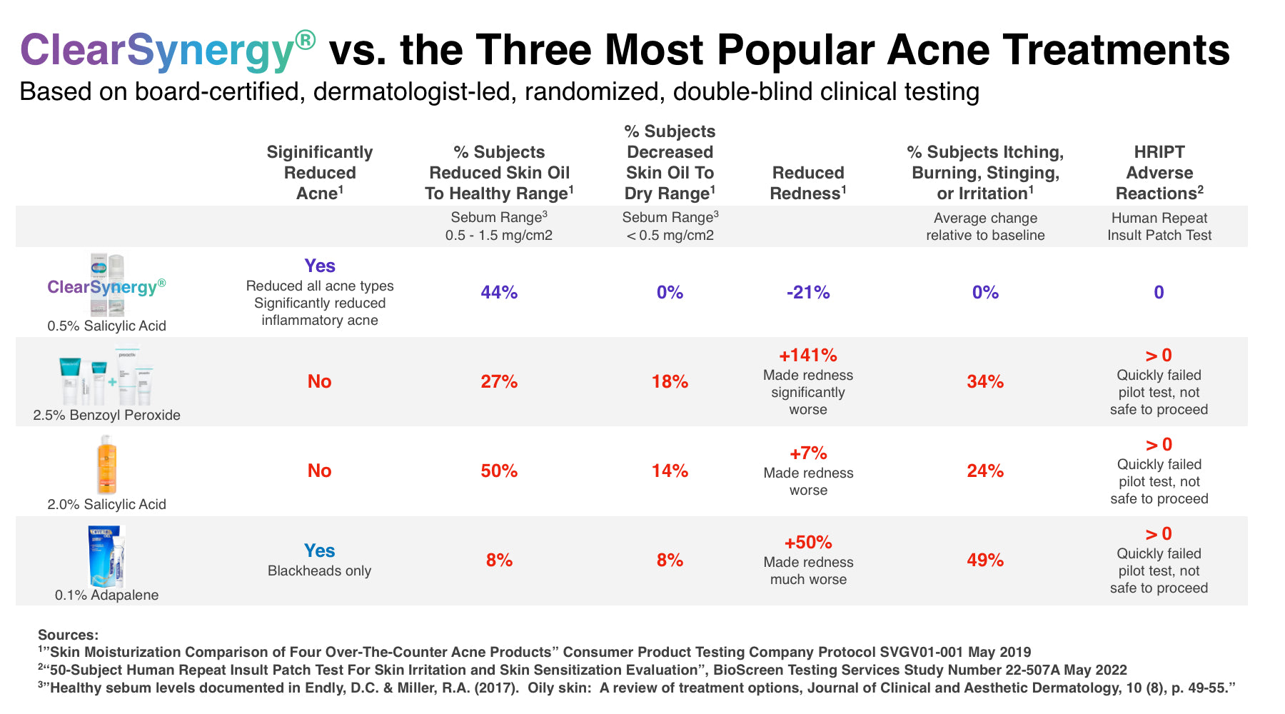 Detailed test results comparing ClearSynergy to the three most popular acne treatments