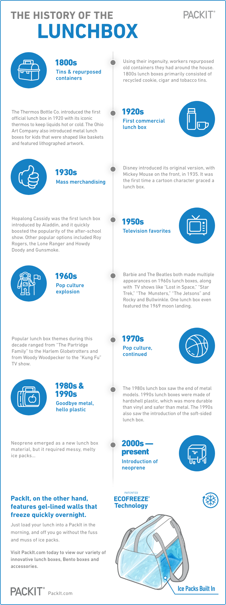 History of Lunch Boxes