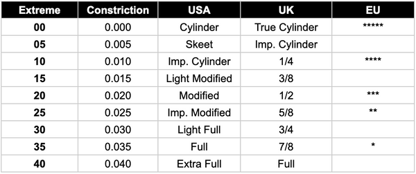 Extreme Chokes Constrictions Chart