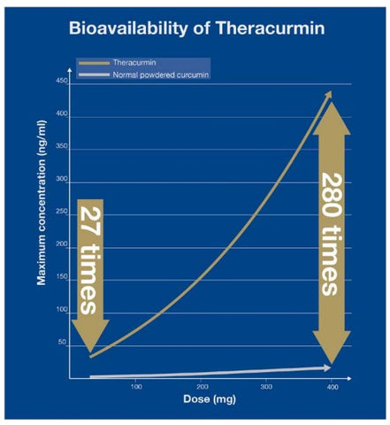 BioCeuticals Clinical TherActive plasma concentrations | HealthMasters BioCeuticals Clinical