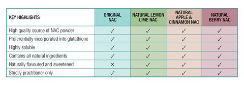 Biomedica N Acetyl Cysteine Four Flavour Chart | HealthMasters