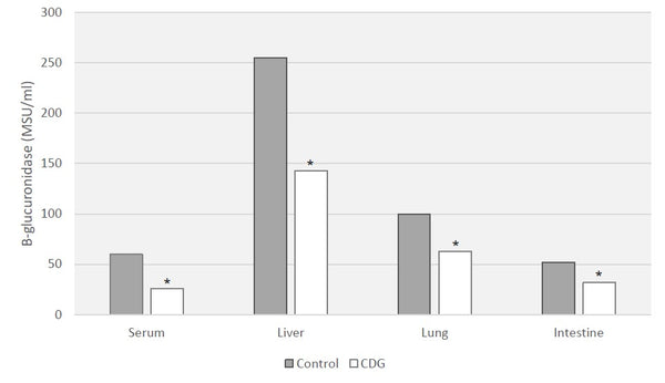 Calcium D-Glucarate Figure 3 The effect of calcium D-glucarate - HealthMasters