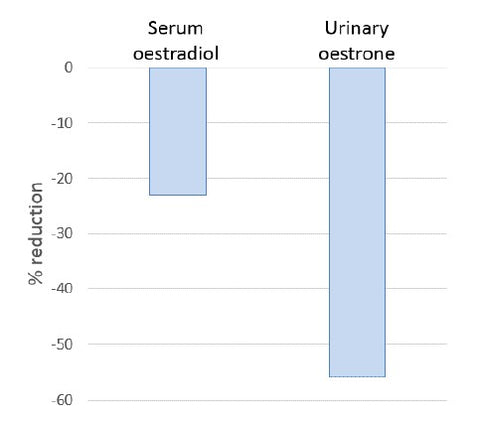 Calcium D-Glucarate Figure 4 Percentage reduction in serum oestradiol - HealthMasters