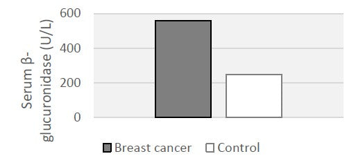 Calcium D-Glucarate Figure 5 Serum levels of β-glucuronidase in breast cancer - HealthMasters
