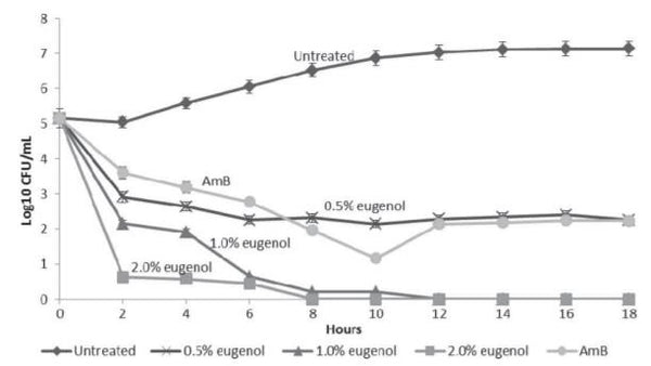 Figure 2 Graph of growth curve presented as log10 CFUml vs. incubation time