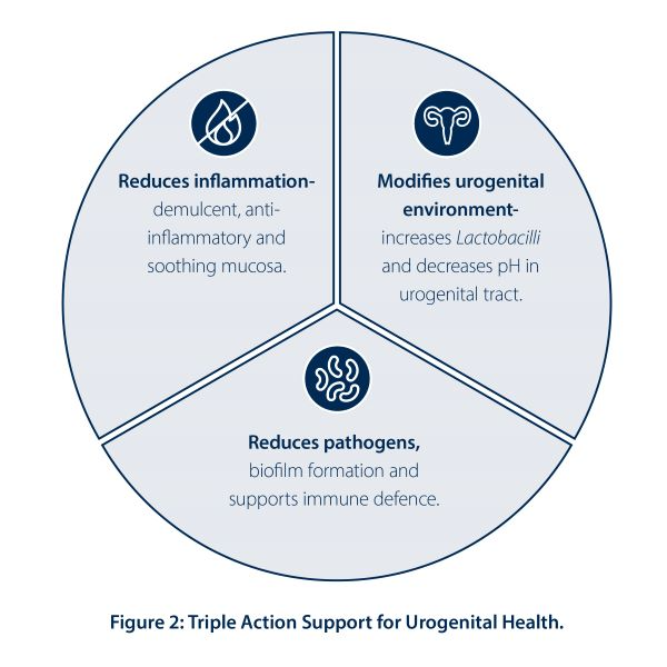 Metagenics Ultra Flora Femme 10% off RRP at HealthMasters Metagenics Figure 2 Tripple Action Support for Urogenital Health