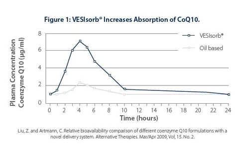 Metagenics Bio Q-Absorb Ubiquinol Figure 1