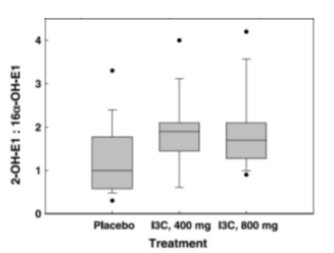 Metagenics Indole-3-Carbinol (I3C) Figure 4 10% off RRP at HealthMasters