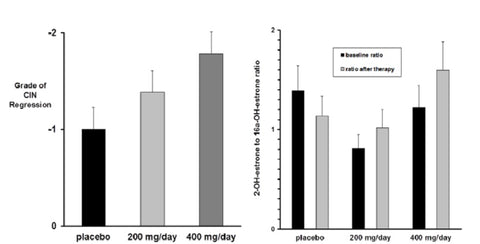 Metagenics  Indole-3-Carbinol (I3C) Figure 5 10% off RRP at HealthMasters