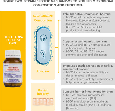 Metagenics Ultra Flora Intensive Care image 2 10% off RRP | HealthMasters