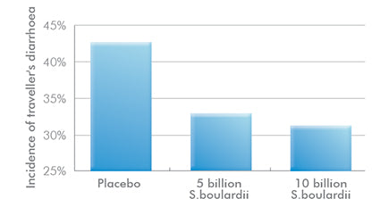 S boulardii has been shown to Reduce the Risk of Traveller’s Diarrhoea