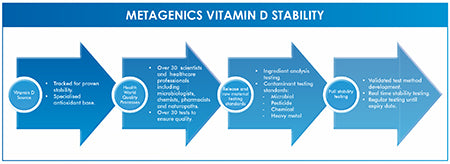 Metagenics Vitamin D3 Stability 10% off RRP | HealthMasters Metagenics