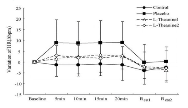 Vera’s Formulations Ultra Theanine Figure 1 - Effects of L-Theanine on Heart Rate HealthMasters