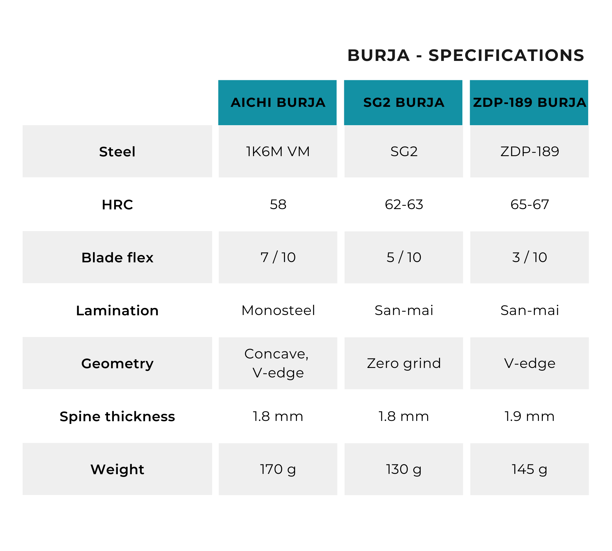 Specification comparison for Burja prosciutto / jamon knife