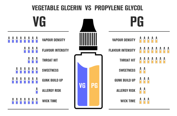 Vegetable glycerin vs propylene glycol - what is the difference?