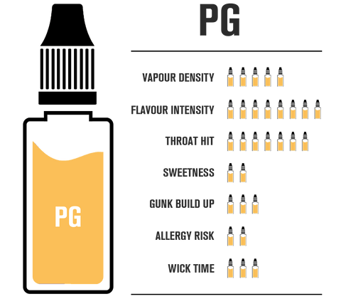 Bottle of propylene glycol used for vaping and its attributes