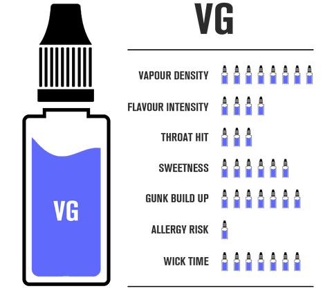 Bottle of vegetable glycerin used for vaping and its attributes