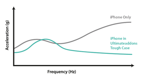 This graph shows the comparison between the movement felt by an iPhone being mounted directly to a motorbike and an iPhone being mounted to a motorbike in an Ultimateaddons Tough Case