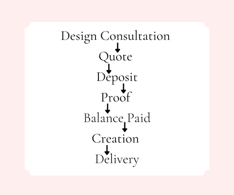 Bespoke Stationery Order Process