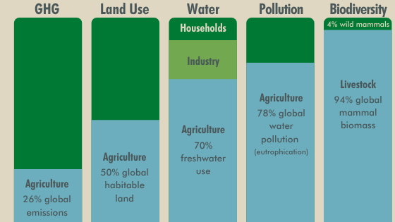 Our food system's global impact. Source: Our World in Data.
