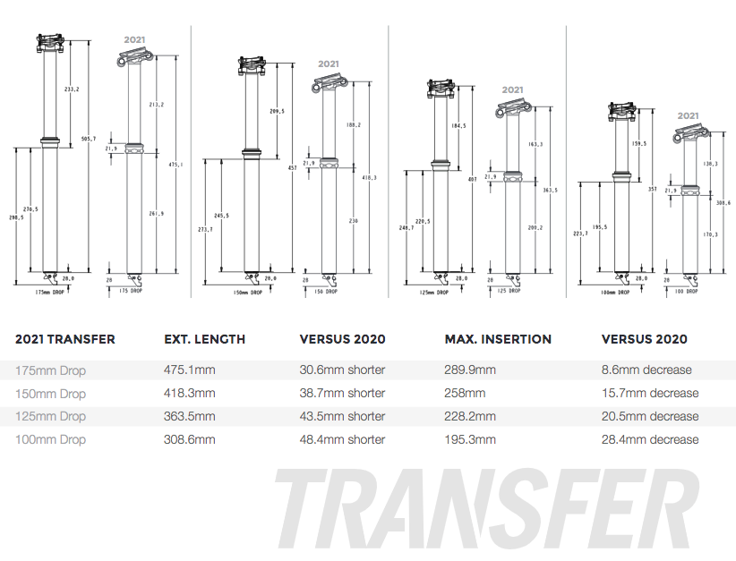 fox transfer 30.9