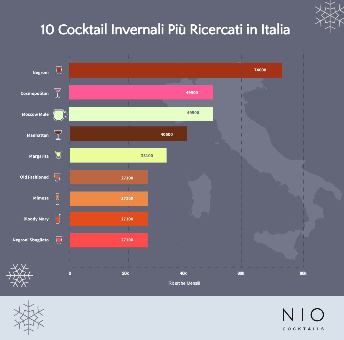 grafico 10 cocktail invernali più cercati online in Italia