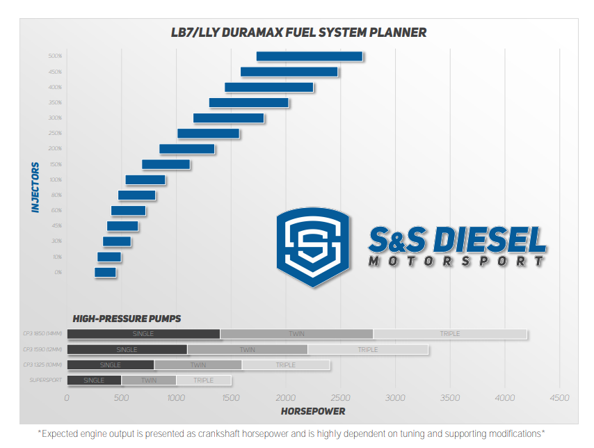 LB7 Duramax Fuel System Planner