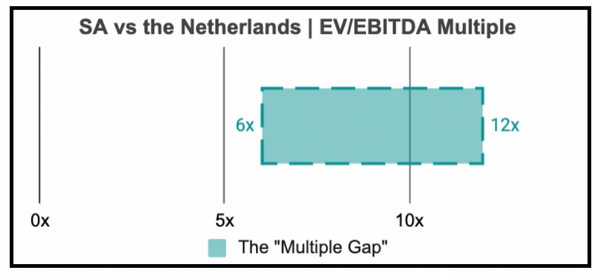 Valuation Multiples