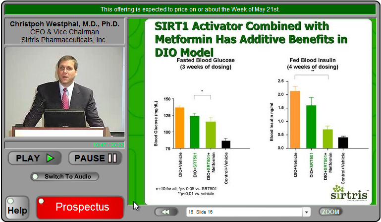 Resveratrol - SIRT1 Activator Added Benefits