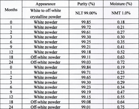 RevGenetics Advanced NMN Stability Study - 24 months