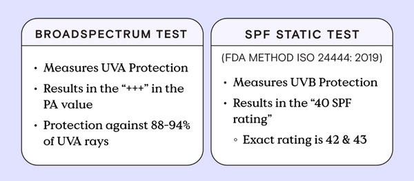 Broad Spectrum Test: Measures UVA Protection. Results in the “+++” in the PA value. Protection against 88-94% of UVA rays. SPF Static Test (FDA Method ISO 2444: 2019): Measures UVB Protection. Results in “40 SPF rating”. Exact rating is 42 & 43.