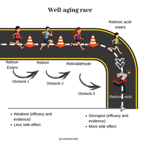 retinoids