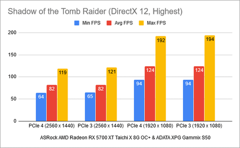 Bar Graph Test of Shadow of The Tomb Raider Resolution Between PCIe Gen 3 VS Gen 4
