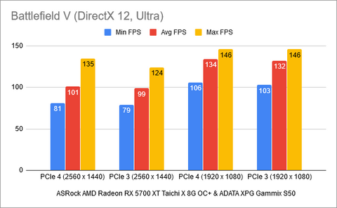 Bar Chart of Resolution Test of Battlefield V Between PCIe Gen 3 VS Gen 4