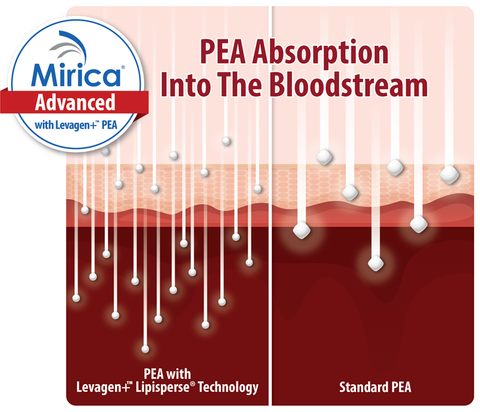 Mirica Advanced Palmitoylethanolamide Nearly Twice the amount of absorption
