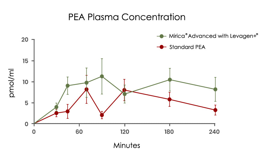 Graph showing superior bloodstream concentration of Mirica Advanced