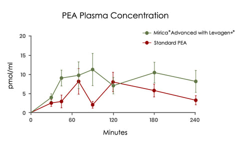 Mirica Advanced Palmitoylethanolamide Higher Absorption Amounts Chart