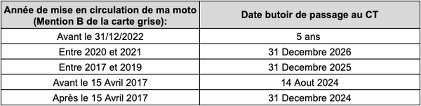 Periodická tabuľka CT Moto