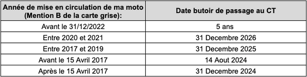 Tabella periodica CT Moto