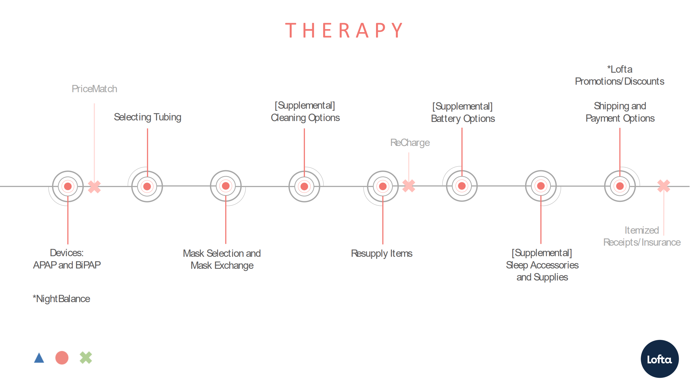 Diagram showing Step 2 of Lofta's Sleep Therapy Process involving the therapy process